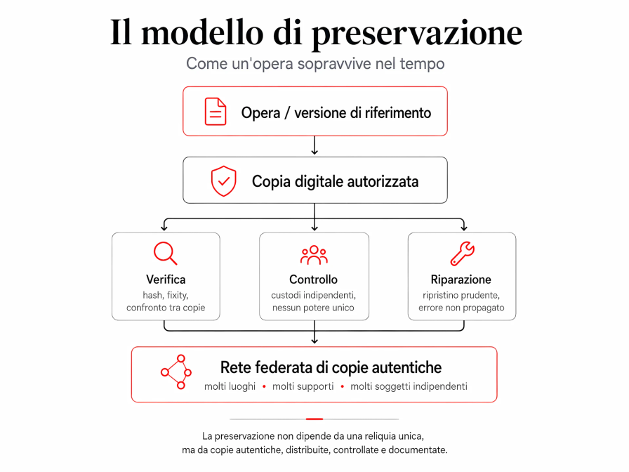 Proposta per un modello di preservazione decentralizzato