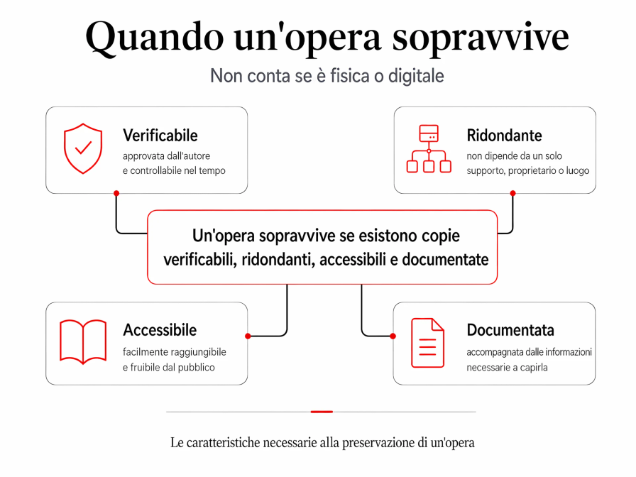 Condizioni di sopravvivenza di un’opera